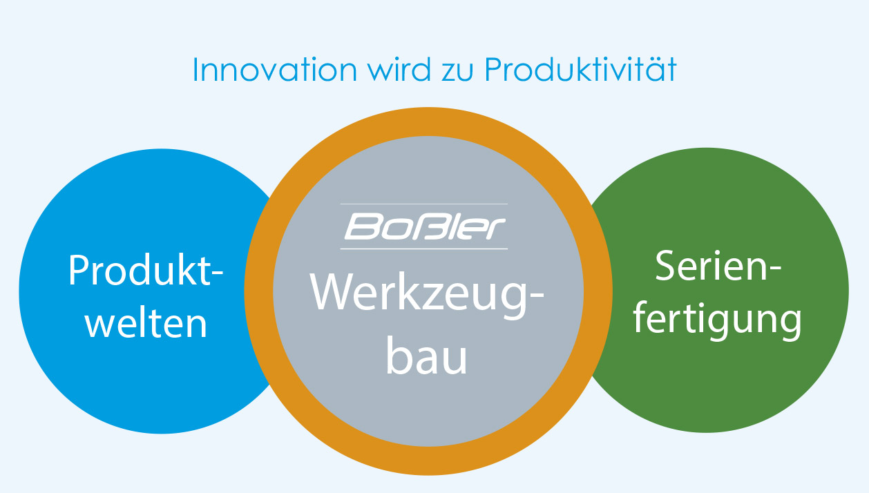 innovation wird zu produktivitaet